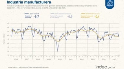 La industria volvió a caer en noviembre y toco mínimos de un año y medio