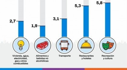 La inflación en CABA se aceleró al 2,9% en julio y ya suma casi 20% en lo que va del año