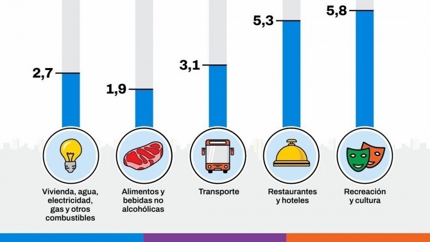 La inflación en CABA se aceleró al 2,9% en julio y ya suma casi 20% en lo que va del año