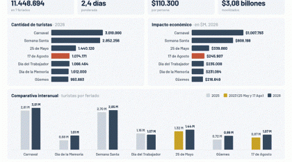 CAME: el fin de semana largo movilizó a más de 1 millón de turistas