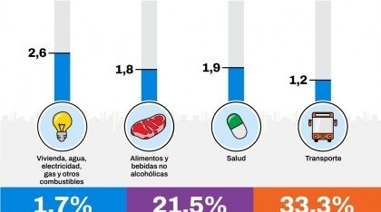 La inflación en CABA se desaceleró al 1,7% en agosto y suma 21,5% en lo que va del año