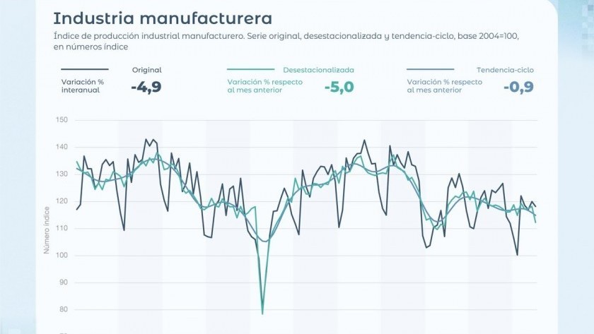 La industria y la construcción profundizan la caída: en julio retrocedieron 5%