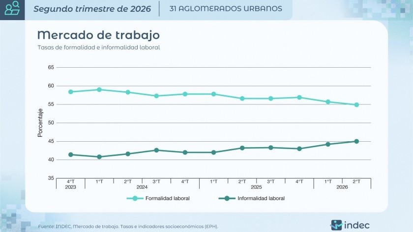 El desempleo subió al 7,9% en el segundo trimestre del año