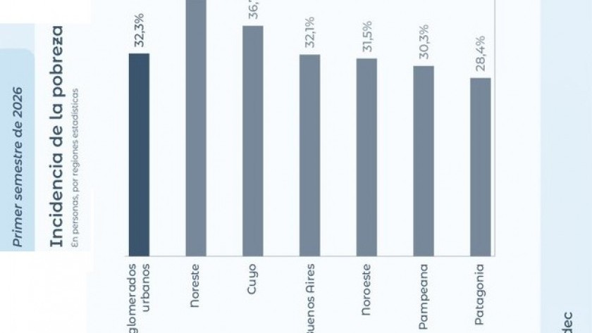 La pobreza subió a 32,3% en el primer semestre de 2026, según el INDEC