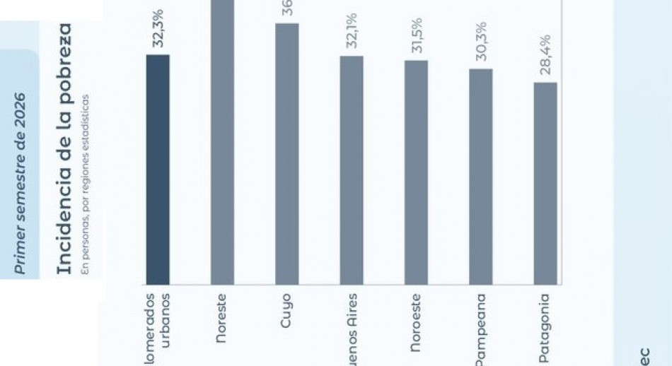 La pobreza subió a 32,3% en el primer semestre de 2026, según el INDEC