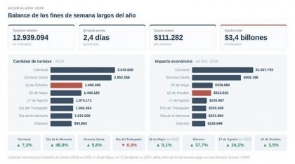 Fin de semana largo: viajaron casi 1,5 millones de turistas, pero el gasto total cayó 2,2% real